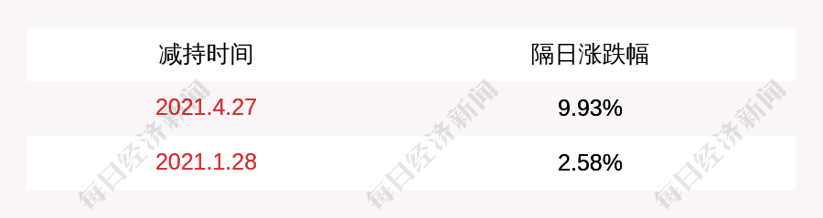 悦心健康：两位高管人员减持计划完成，减持股份约5.2万股